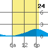 Lower Hall Landing tide chart for Monday, April 24, 2023