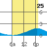 Lower Hall Landing tide chart for Tuesday, April 25, 2023