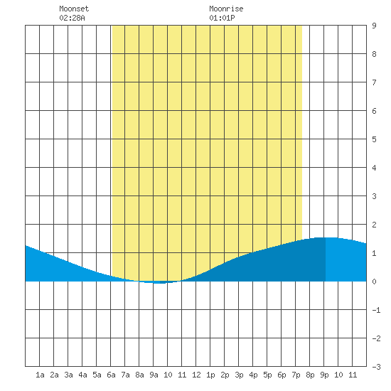 Lower Hall Landing tide chart for Friday, April 28, 2023