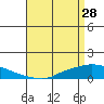 Lower Hall Landing tide chart for Friday, April 28, 2023