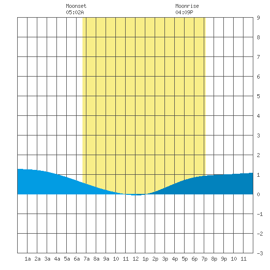 Lower Hall Landing tide chart for Sunday, April 2, 2023