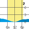 Lower Hall Landing tide chart for Sunday, April 2, 2023