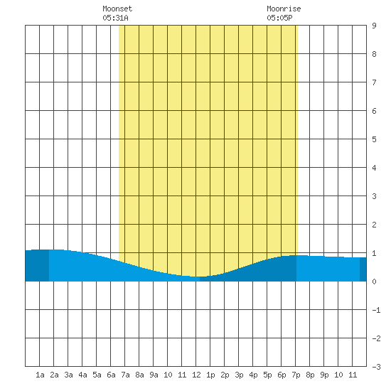 Lower Hall Landing tide chart for Monday, April 3, 2023
