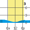 Lower Hall Landing tide chart for Monday, April 3, 2023