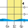 Lower Hall Landing tide chart for Tuesday, April 4, 2023