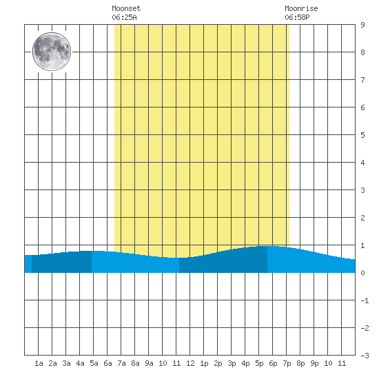 Lower Hall Landing tide chart for Wednesday, April 5, 2023