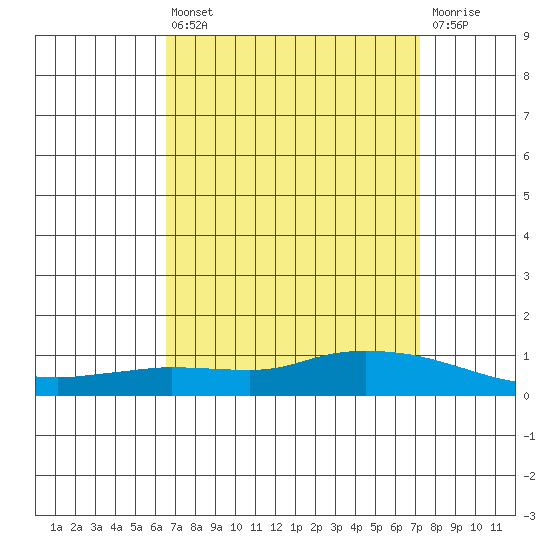 Lower Hall Landing tide chart for Thursday, April 6, 2023