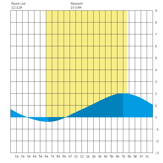 Lower Hall Landing tide chart for Wednesday, May 10, 2023