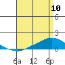 Lower Hall Landing tide chart for Wednesday, May 10, 2023