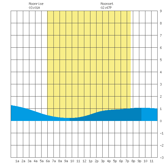 Lower Hall Landing tide chart for Sunday, May 14, 2023