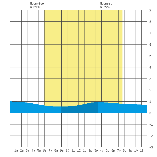 Lower Hall Landing tide chart for Monday, May 15, 2023