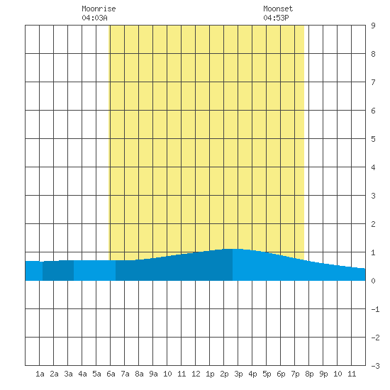 Lower Hall Landing tide chart for Tuesday, May 16, 2023