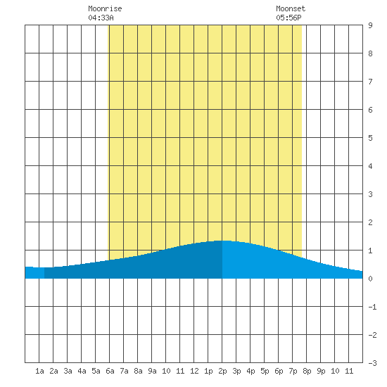 Lower Hall Landing tide chart for Wednesday, May 17, 2023