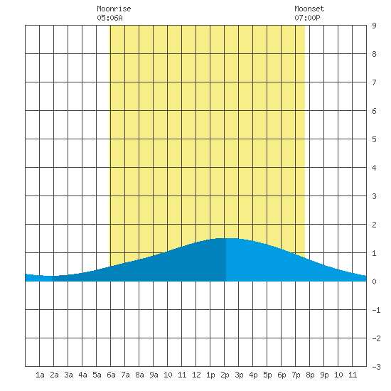 Lower Hall Landing tide chart for Thursday, May 18, 2023