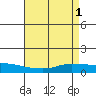 Lower Hall Landing tide chart for Monday, May 1, 2023