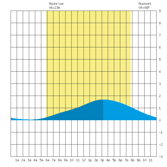 Lower Hall Landing tide chart for Saturday, May 20, 2023