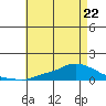 Lower Hall Landing tide chart for Monday, May 22, 2023