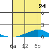 Lower Hall Landing tide chart for Wednesday, May 24, 2023