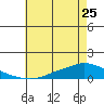 Lower Hall Landing tide chart for Thursday, May 25, 2023