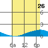 Lower Hall Landing tide chart for Friday, May 26, 2023