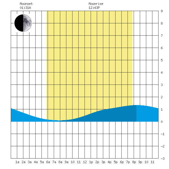Lower Hall Landing tide chart for Saturday, May 27, 2023