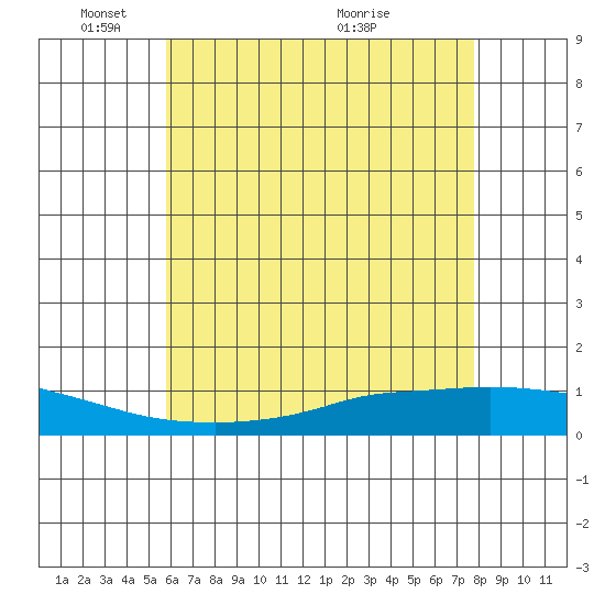 Lower Hall Landing tide chart for Sunday, May 28, 2023