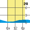 Lower Hall Landing tide chart for Sunday, May 28, 2023