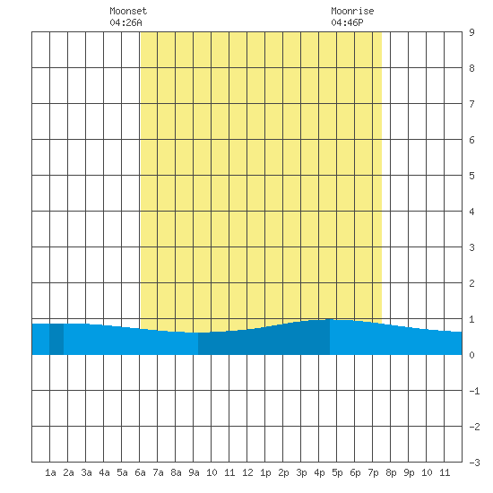 Lower Hall Landing tide chart for Tuesday, May 2, 2023