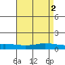 Lower Hall Landing tide chart for Tuesday, May 2, 2023
