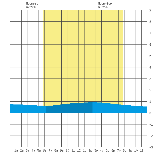Lower Hall Landing tide chart for Tuesday, May 30, 2023