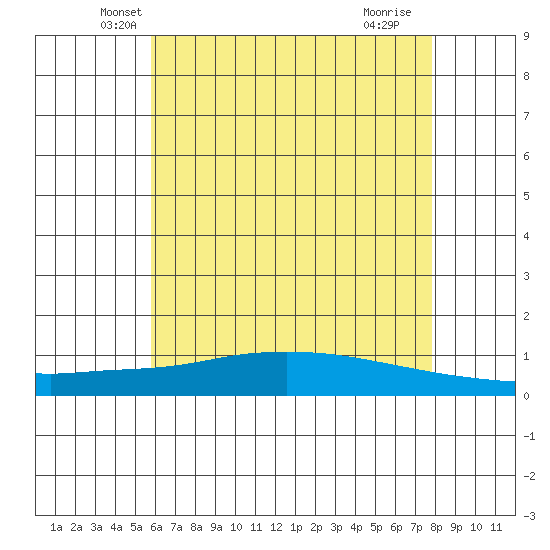 Lower Hall Landing tide chart for Wednesday, May 31, 2023