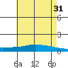 Lower Hall Landing tide chart for Wednesday, May 31, 2023