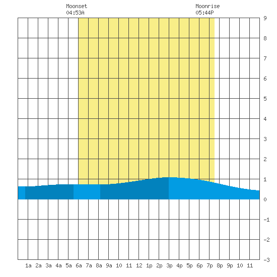 Lower Hall Landing tide chart for Wednesday, May 3, 2023