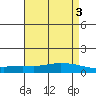 Lower Hall Landing tide chart for Wednesday, May 3, 2023