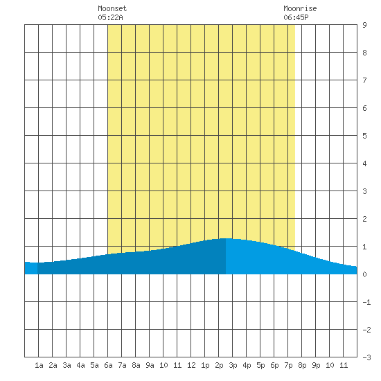 Lower Hall Landing tide chart for Thursday, May 4, 2023