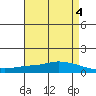 Lower Hall Landing tide chart for Thursday, May 4, 2023