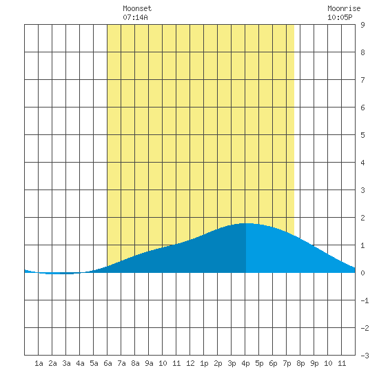 Lower Hall Landing tide chart for Sunday, May 7, 2023