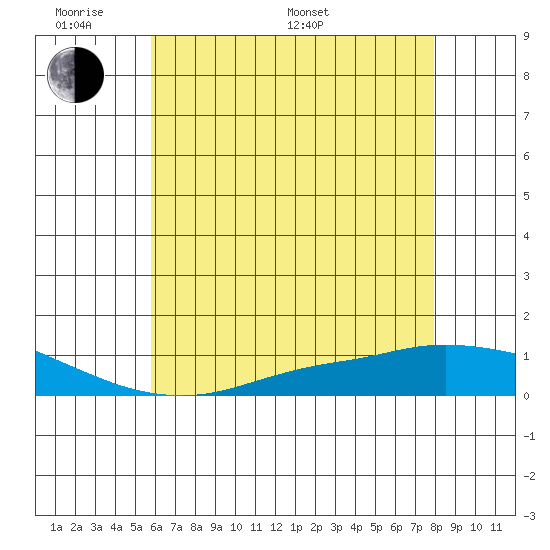 Lower Hall Landing tide chart for Saturday, June 10, 2023