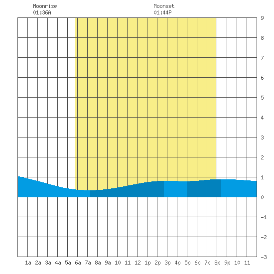 Lower Hall Landing tide chart for Sunday, June 11, 2023