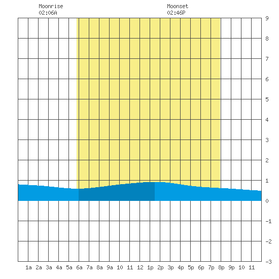Lower Hall Landing tide chart for Monday, June 12, 2023