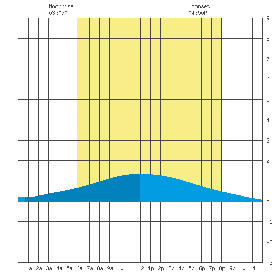 Lower Hall Landing tide chart for Wednesday, June 14, 2023