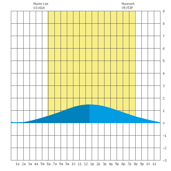 Lower Hall Landing tide chart for Thursday, June 15, 2023