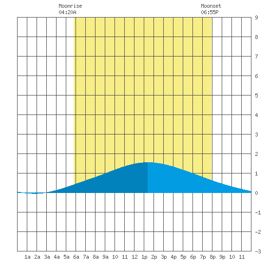 Lower Hall Landing tide chart for Friday, June 16, 2023