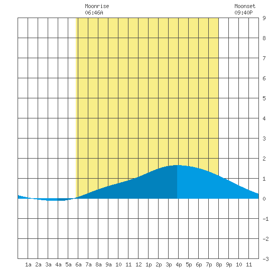 Lower Hall Landing tide chart for Monday, June 19, 2023