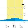Lower Hall Landing tide chart for Thursday, June 1, 2023