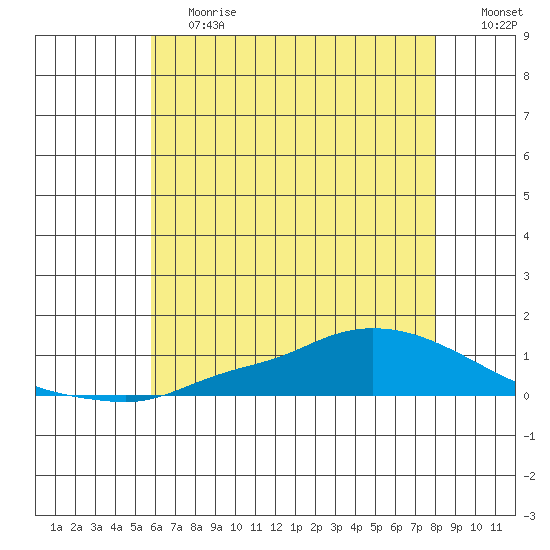 Lower Hall Landing tide chart for Tuesday, June 20, 2023