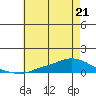 Lower Hall Landing tide chart for Wednesday, June 21, 2023