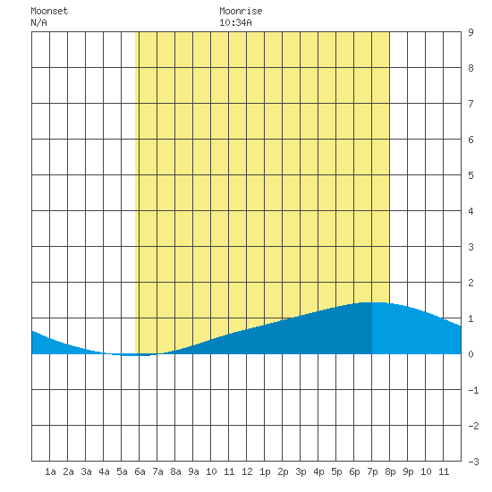 Lower Hall Landing tide chart for Friday, June 23, 2023