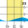 Lower Hall Landing tide chart for Friday, June 23, 2023