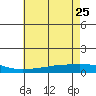 Lower Hall Landing tide chart for Sunday, June 25, 2023
